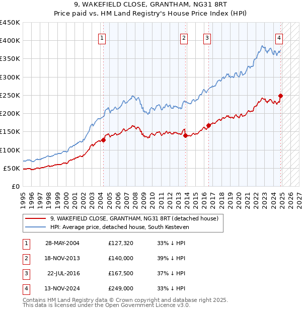 9, WAKEFIELD CLOSE, GRANTHAM, NG31 8RT: Price paid vs HM Land Registry's House Price Index