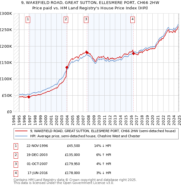 9, WAKEFIELD ROAD, GREAT SUTTON, ELLESMERE PORT, CH66 2HW: Price paid vs HM Land Registry's House Price Index