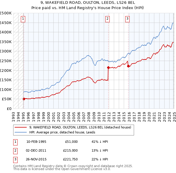 9, WAKEFIELD ROAD, OULTON, LEEDS, LS26 8EL: Price paid vs HM Land Registry's House Price Index