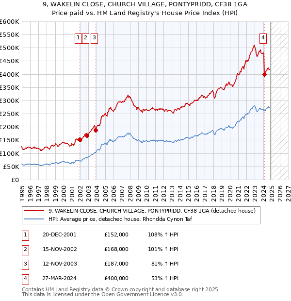 9, WAKELIN CLOSE, CHURCH VILLAGE, PONTYPRIDD, CF38 1GA: Price paid vs HM Land Registry's House Price Index