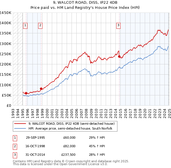 9, WALCOT ROAD, DISS, IP22 4DB: Price paid vs HM Land Registry's House Price Index