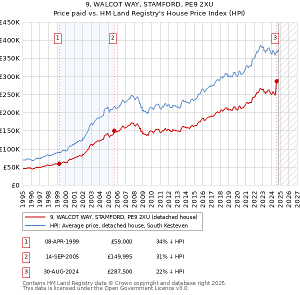 9, WALCOT WAY, STAMFORD, PE9 2XU: Price paid vs HM Land Registry's House Price Index