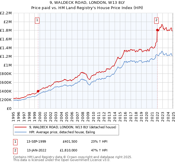 9, WALDECK ROAD, LONDON, W13 8LY: Price paid vs HM Land Registry's House Price Index