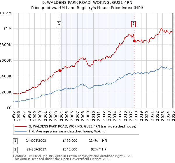 9, WALDENS PARK ROAD, WOKING, GU21 4RN: Price paid vs HM Land Registry's House Price Index