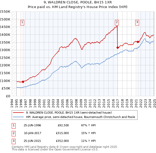 9, WALDREN CLOSE, POOLE, BH15 1XR: Price paid vs HM Land Registry's House Price Index