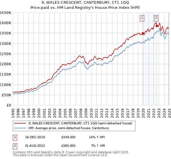 9, WALES CRESCENT, CANTERBURY, CT1 1GQ: Price paid vs HM Land Registry's House Price Index