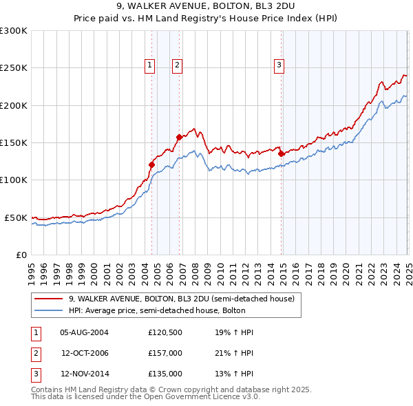 9, WALKER AVENUE, BOLTON, BL3 2DU: Price paid vs HM Land Registry's House Price Index