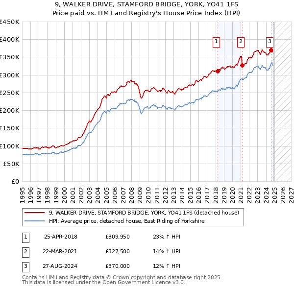 9, WALKER DRIVE, STAMFORD BRIDGE, YORK, YO41 1FS: Price paid vs HM Land Registry's House Price Index