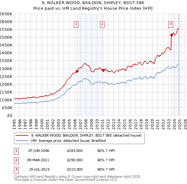 9, WALKER WOOD, BAILDON, SHIPLEY, BD17 5BE: Price paid vs HM Land Registry's House Price Index