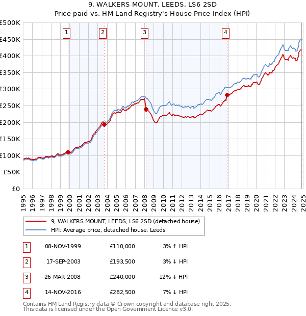 9, WALKERS MOUNT, LEEDS, LS6 2SD: Price paid vs HM Land Registry's House Price Index