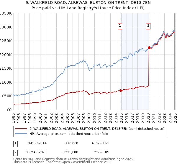 9, WALKFIELD ROAD, ALREWAS, BURTON-ON-TRENT, DE13 7EN: Price paid vs HM Land Registry's House Price Index