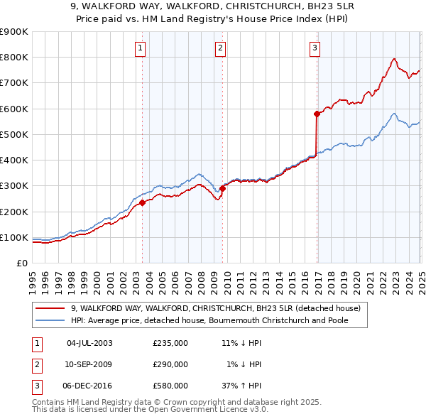 9, WALKFORD WAY, WALKFORD, CHRISTCHURCH, BH23 5LR: Price paid vs HM Land Registry's House Price Index