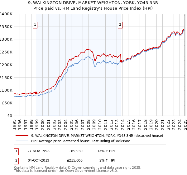 9, WALKINGTON DRIVE, MARKET WEIGHTON, YORK, YO43 3NR: Price paid vs HM Land Registry's House Price Index