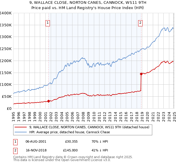 9, WALLACE CLOSE, NORTON CANES, CANNOCK, WS11 9TH: Price paid vs HM Land Registry's House Price Index