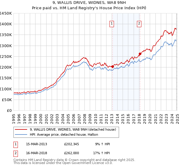 9, WALLIS DRIVE, WIDNES, WA8 9NH: Price paid vs HM Land Registry's House Price Index