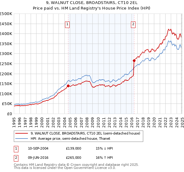 9, WALNUT CLOSE, BROADSTAIRS, CT10 2EL: Price paid vs HM Land Registry's House Price Index