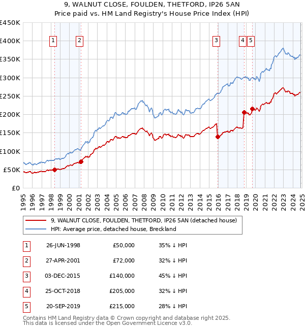 9, WALNUT CLOSE, FOULDEN, THETFORD, IP26 5AN: Price paid vs HM Land Registry's House Price Index