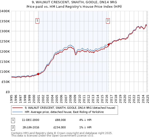 9, WALNUT CRESCENT, SNAITH, GOOLE, DN14 9RG: Price paid vs HM Land Registry's House Price Index