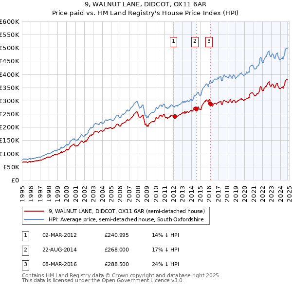 9, WALNUT LANE, DIDCOT, OX11 6AR: Price paid vs HM Land Registry's House Price Index