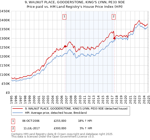 9, WALNUT PLACE, GOODERSTONE, KING'S LYNN, PE33 9DE: Price paid vs HM Land Registry's House Price Index