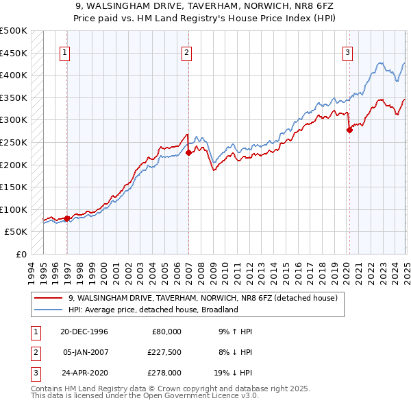 9, WALSINGHAM DRIVE, TAVERHAM, NORWICH, NR8 6FZ: Price paid vs HM Land Registry's House Price Index