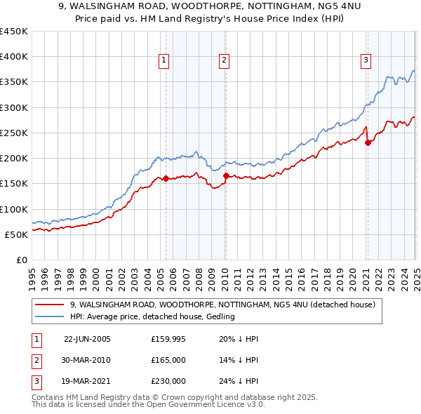 9, WALSINGHAM ROAD, WOODTHORPE, NOTTINGHAM, NG5 4NU: Price paid vs HM Land Registry's House Price Index