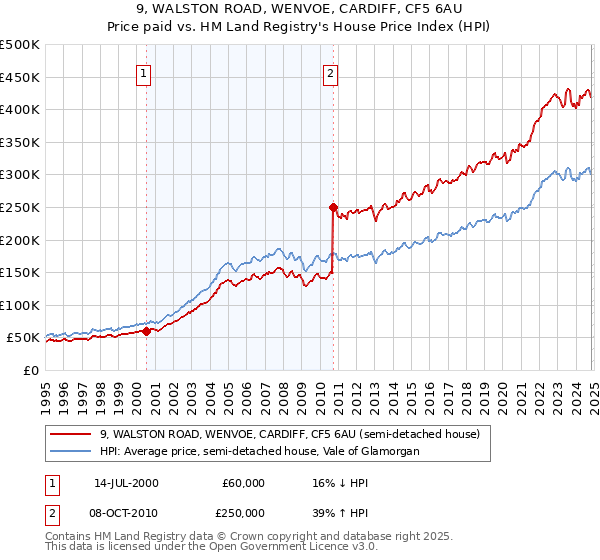 9, WALSTON ROAD, WENVOE, CARDIFF, CF5 6AU: Price paid vs HM Land Registry's House Price Index