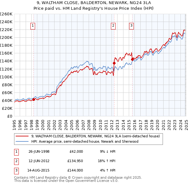 9, WALTHAM CLOSE, BALDERTON, NEWARK, NG24 3LA: Price paid vs HM Land Registry's House Price Index