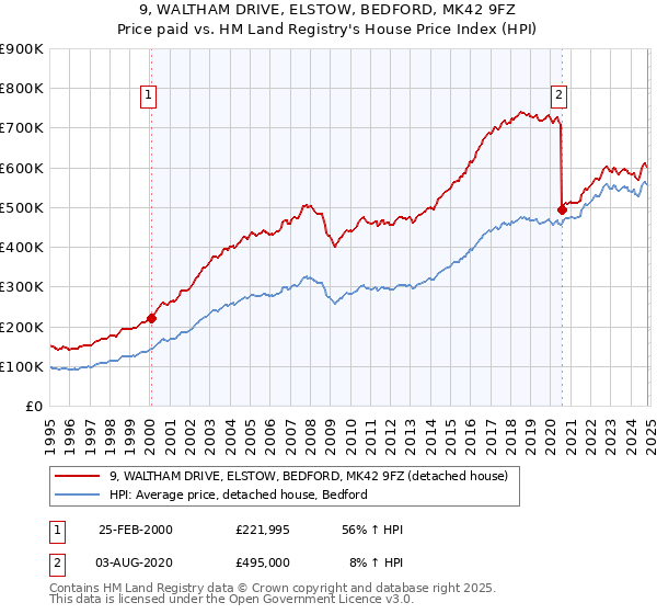 9, WALTHAM DRIVE, ELSTOW, BEDFORD, MK42 9FZ: Price paid vs HM Land Registry's House Price Index