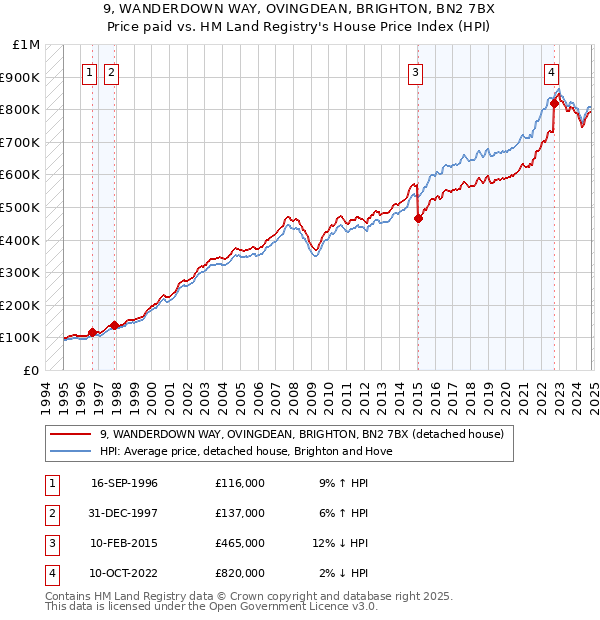 9, WANDERDOWN WAY, OVINGDEAN, BRIGHTON, BN2 7BX: Price paid vs HM Land Registry's House Price Index