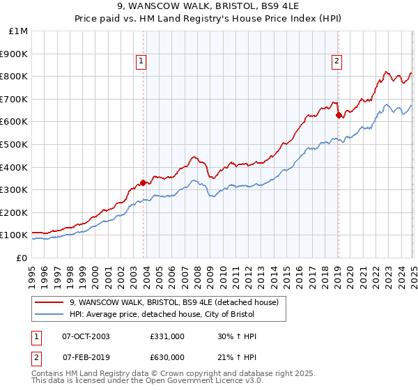 9, WANSCOW WALK, BRISTOL, BS9 4LE: Price paid vs HM Land Registry's House Price Index