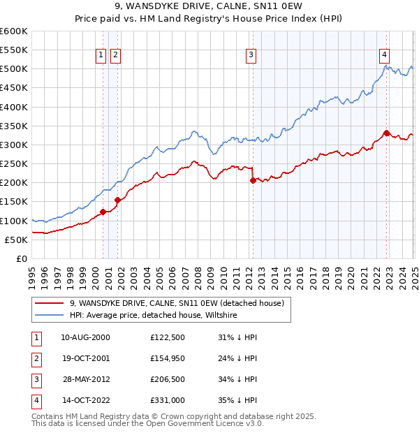 9, WANSDYKE DRIVE, CALNE, SN11 0EW: Price paid vs HM Land Registry's House Price Index