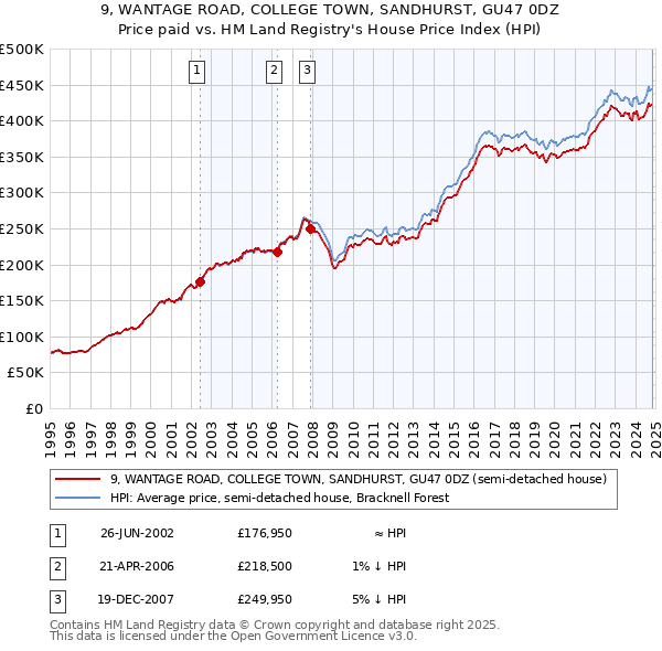 9, WANTAGE ROAD, COLLEGE TOWN, SANDHURST, GU47 0DZ: Price paid vs HM Land Registry's House Price Index