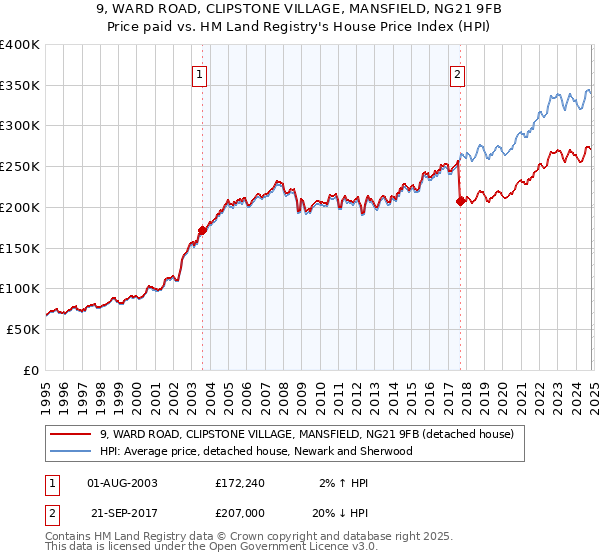 9, WARD ROAD, CLIPSTONE VILLAGE, MANSFIELD, NG21 9FB: Price paid vs HM Land Registry's House Price Index