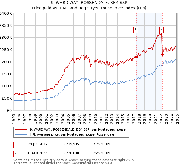 9, WARD WAY, ROSSENDALE, BB4 6SP: Price paid vs HM Land Registry's House Price Index