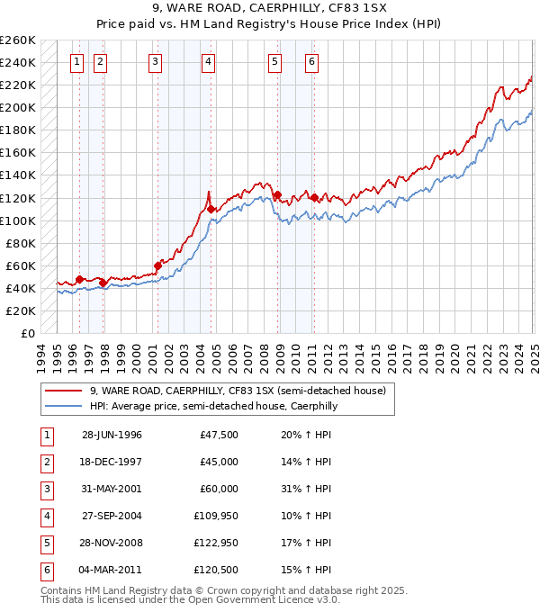 9, WARE ROAD, CAERPHILLY, CF83 1SX: Price paid vs HM Land Registry's House Price Index