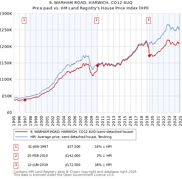 9, WARHAM ROAD, HARWICH, CO12 4UQ: Price paid vs HM Land Registry's House Price Index