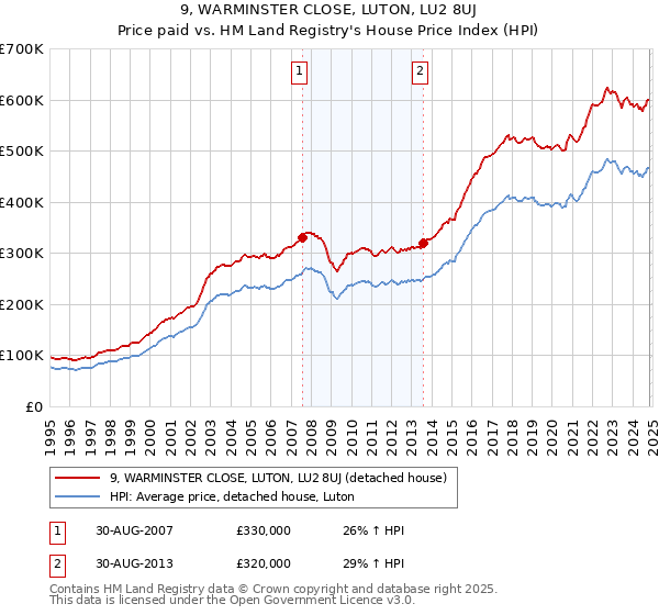 9, WARMINSTER CLOSE, LUTON, LU2 8UJ: Price paid vs HM Land Registry's House Price Index