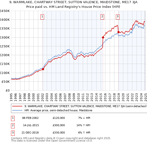 9, WARMLAKE, CHARTWAY STREET, SUTTON VALENCE, MAIDSTONE, ME17 3JA: Price paid vs HM Land Registry's House Price Index