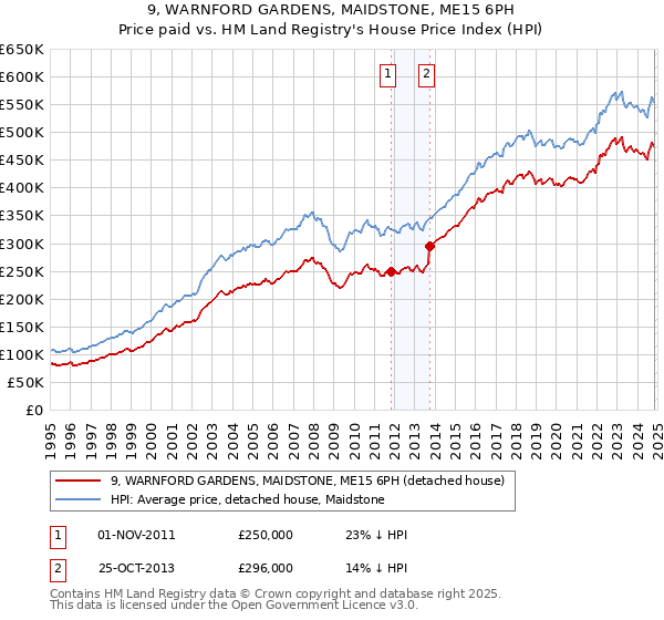 9, WARNFORD GARDENS, MAIDSTONE, ME15 6PH: Price paid vs HM Land Registry's House Price Index