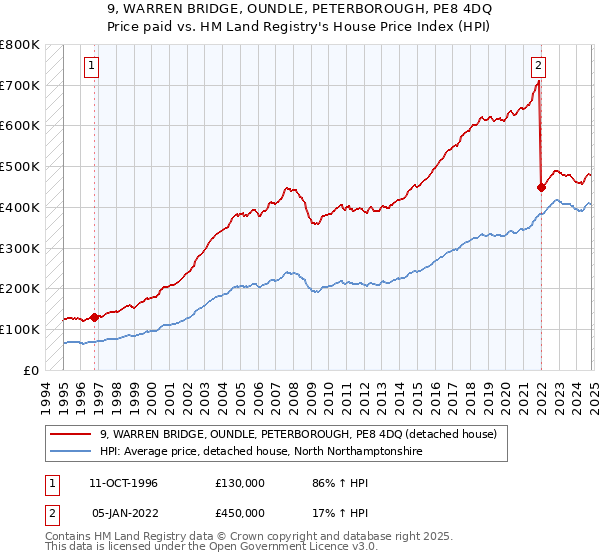 9, WARREN BRIDGE, OUNDLE, PETERBOROUGH, PE8 4DQ: Price paid vs HM Land Registry's House Price Index