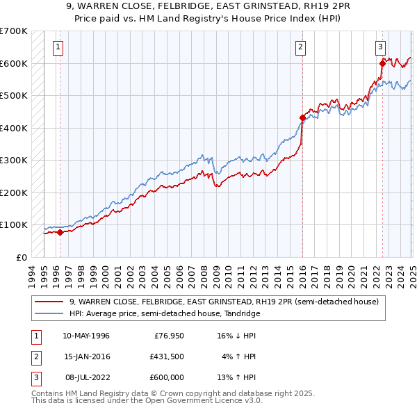 9, WARREN CLOSE, FELBRIDGE, EAST GRINSTEAD, RH19 2PR: Price paid vs HM Land Registry's House Price Index