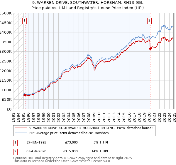 9, WARREN DRIVE, SOUTHWATER, HORSHAM, RH13 9GL: Price paid vs HM Land Registry's House Price Index