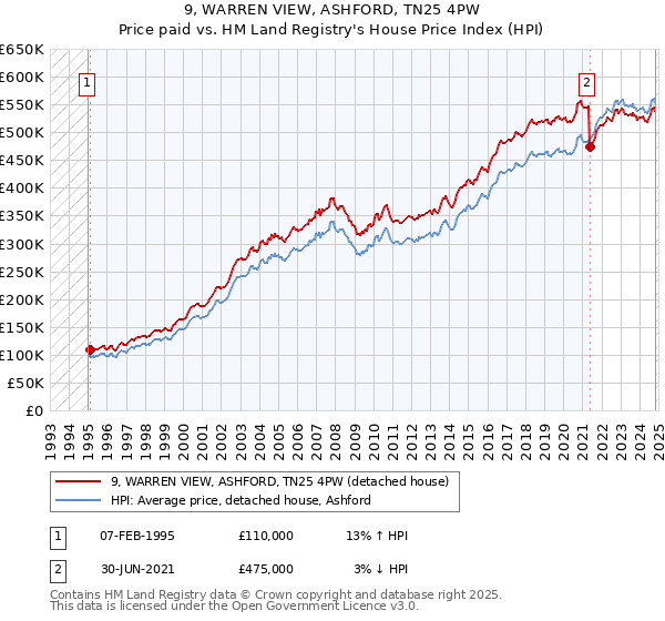 9, WARREN VIEW, ASHFORD, TN25 4PW: Price paid vs HM Land Registry's House Price Index