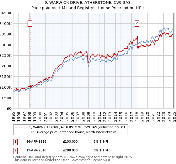 9, WARWICK DRIVE, ATHERSTONE, CV9 3AS: Price paid vs HM Land Registry's House Price Index