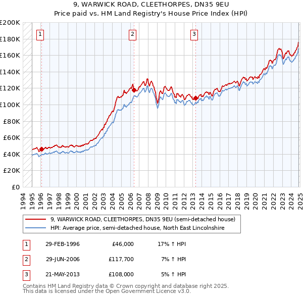 9, WARWICK ROAD, CLEETHORPES, DN35 9EU: Price paid vs HM Land Registry's House Price Index