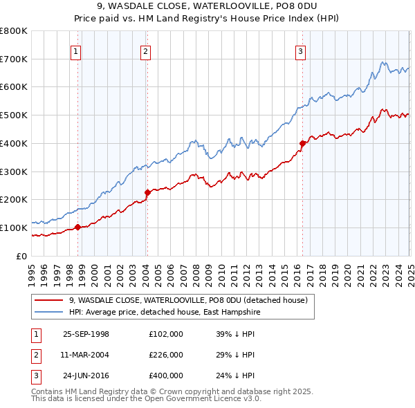 9, WASDALE CLOSE, WATERLOOVILLE, PO8 0DU: Price paid vs HM Land Registry's House Price Index