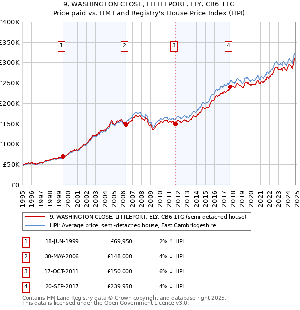 9, WASHINGTON CLOSE, LITTLEPORT, ELY, CB6 1TG: Price paid vs HM Land Registry's House Price Index