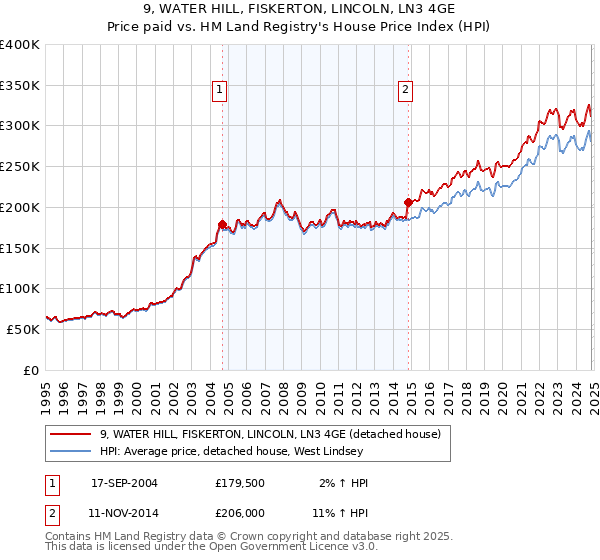 9, WATER HILL, FISKERTON, LINCOLN, LN3 4GE: Price paid vs HM Land Registry's House Price Index