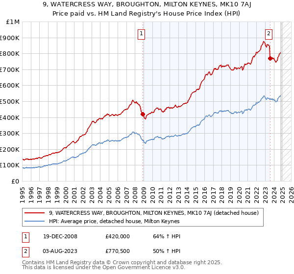 9, WATERCRESS WAY, BROUGHTON, MILTON KEYNES, MK10 7AJ: Price paid vs HM Land Registry's House Price Index